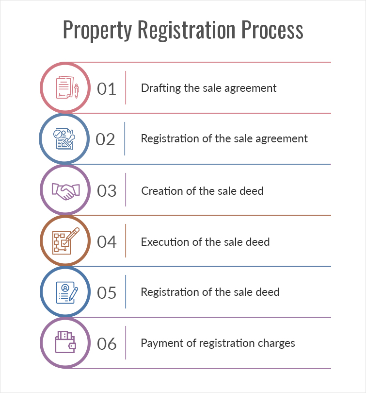 PROPERTY REGISTRATION SERVICES IN CHENNAI