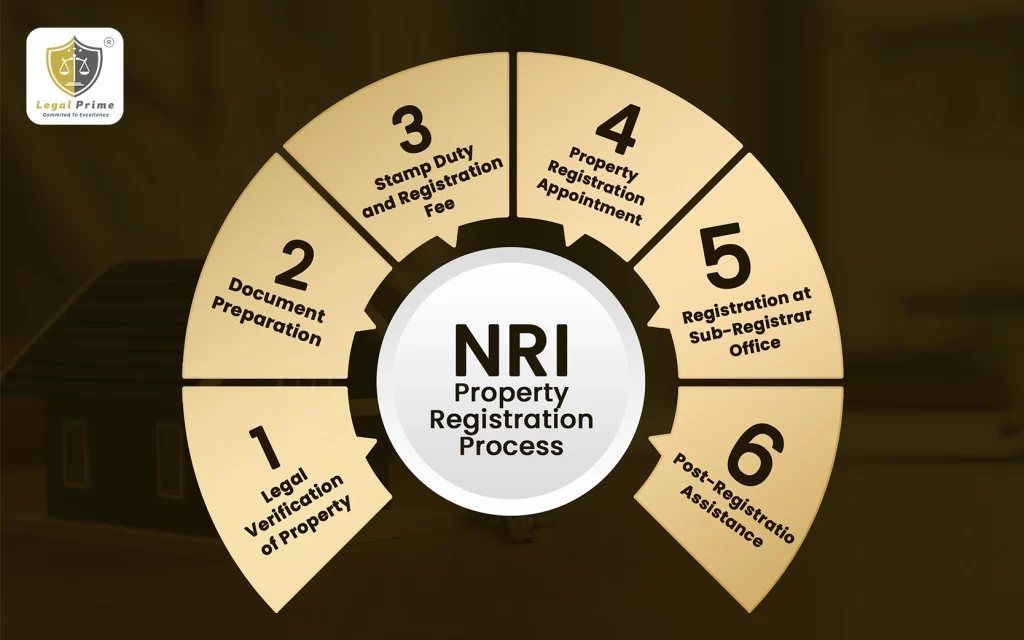 Step-by-step guide for NRI property registration in India.