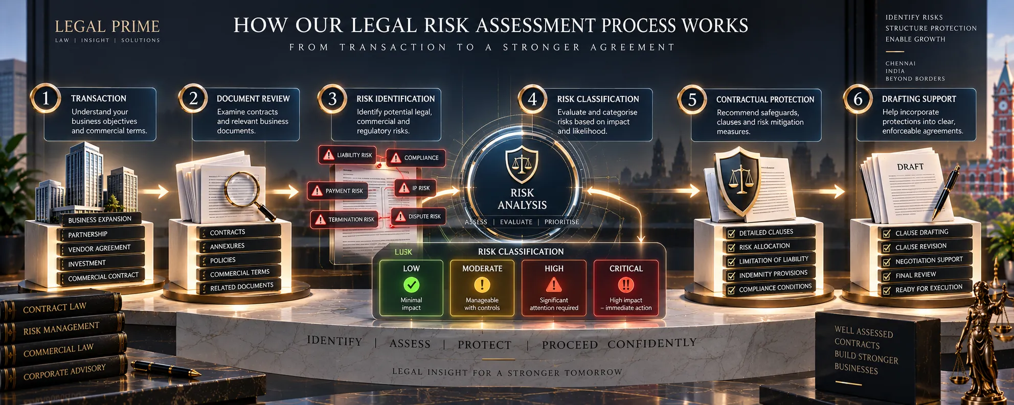 Our Legal Risk Assessment Process